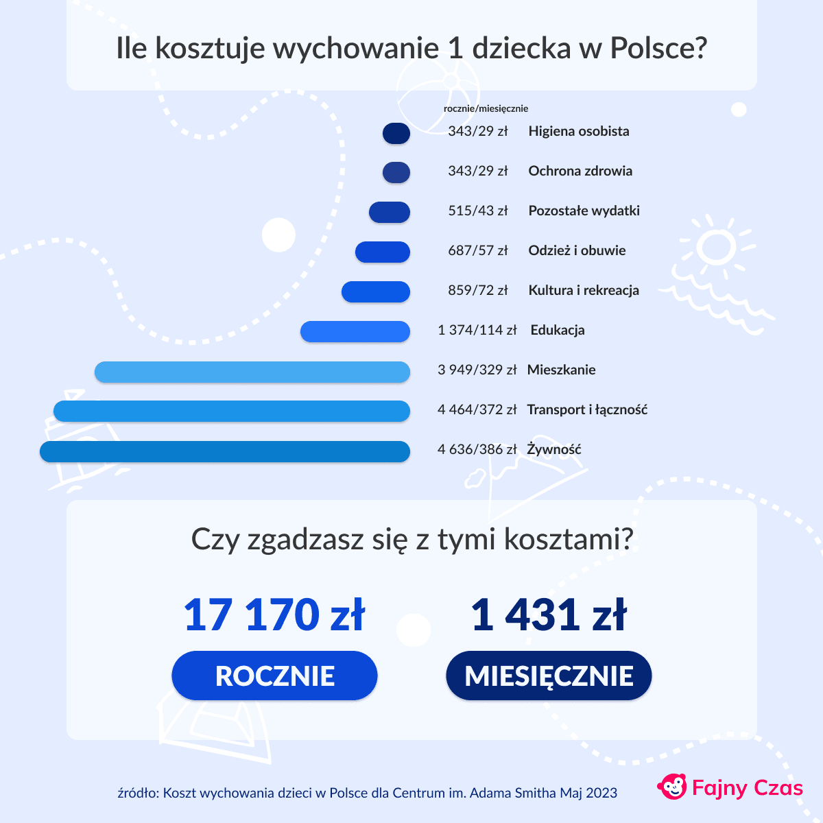 Szokujący wzrost kosztów wychowania dziecka w Polsce, Ile tak naprawdę kosztuje wychowanie dziecka?